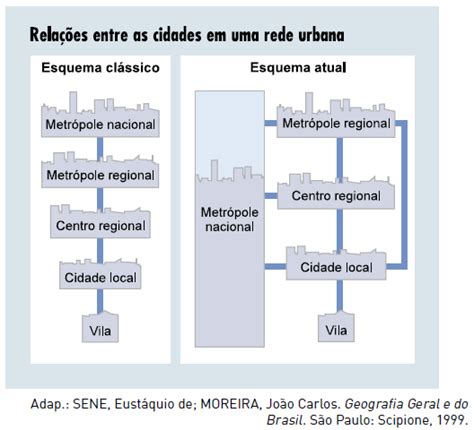 segundo a hierarquia urbana as cidades mais importantes de um país